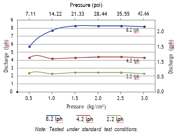 PC Dripper performance graph