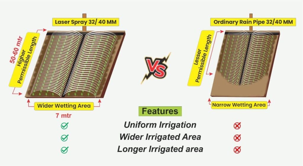 Rain pipe vs Laser Spray comparative chart