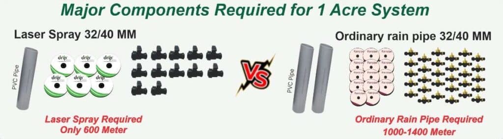 For 1 acre comparison