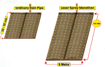 Driptech Laser Spray Marathon Rain Pipe and Rain Hose for long-run irrigation